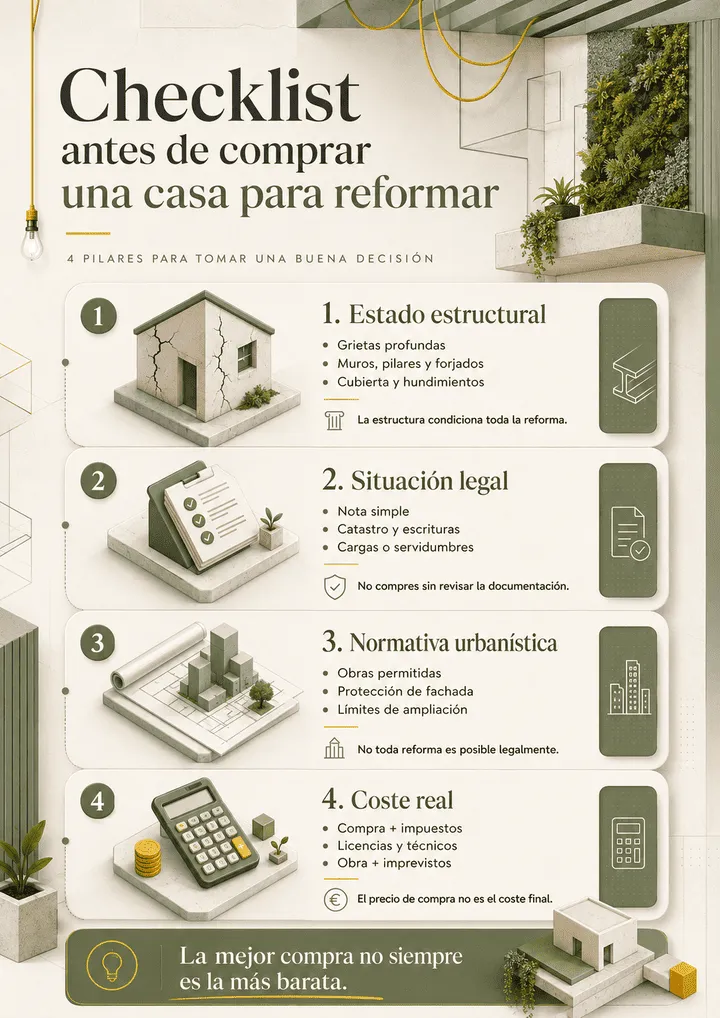 Checklist visual antes de comprar una casa para reformar: estructura, legalidad, normativa y coste real