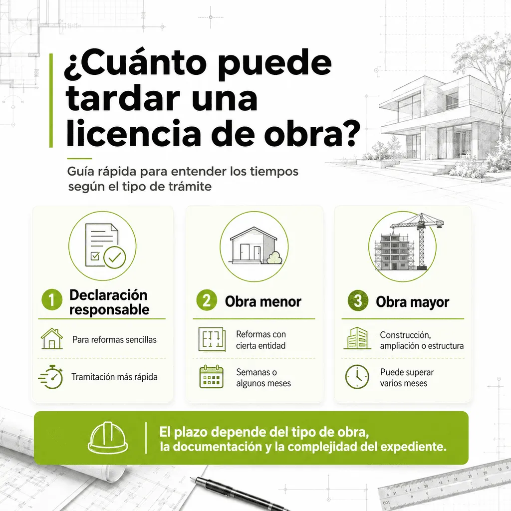 Infografía sobre cuánto puede tardar una licencia de obra