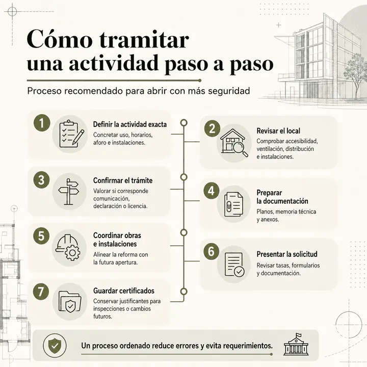 Infografía paso a paso sobre cómo tramitar una actividad en Elche